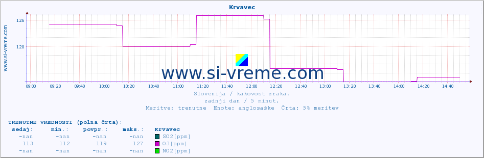 POVPREČJE :: Krvavec :: SO2 | CO | O3 | NO2 :: zadnji dan / 5 minut.