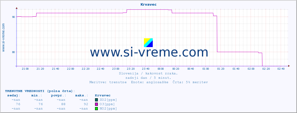 POVPREČJE :: Krvavec :: SO2 | CO | O3 | NO2 :: zadnji dan / 5 minut.