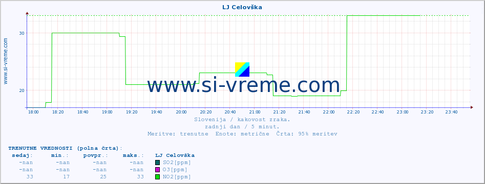 POVPREČJE :: LJ Celovška :: SO2 | CO | O3 | NO2 :: zadnji dan / 5 minut.