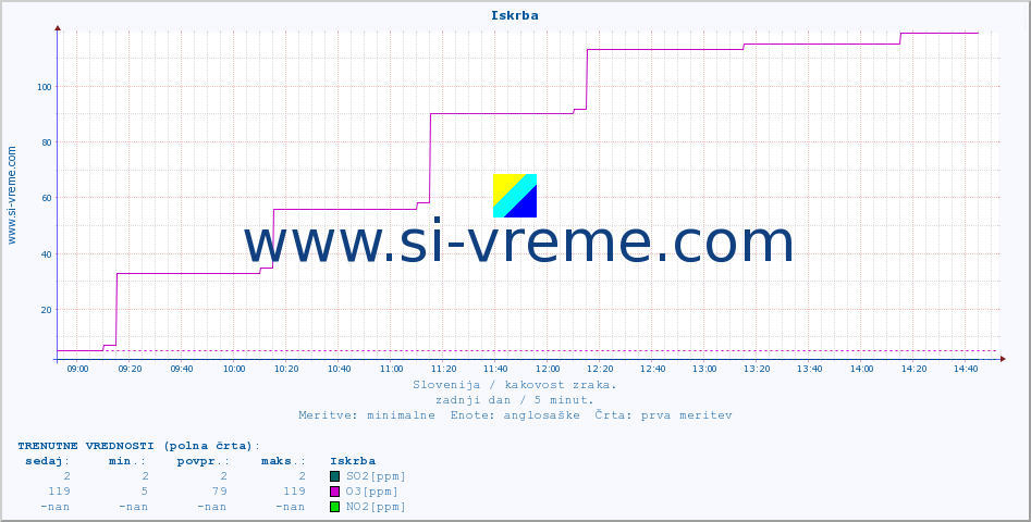 POVPREČJE :: Iskrba :: SO2 | CO | O3 | NO2 :: zadnji dan / 5 minut.