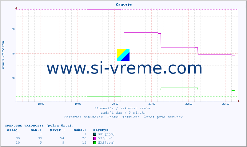 POVPREČJE :: Zagorje :: SO2 | CO | O3 | NO2 :: zadnji dan / 5 minut.