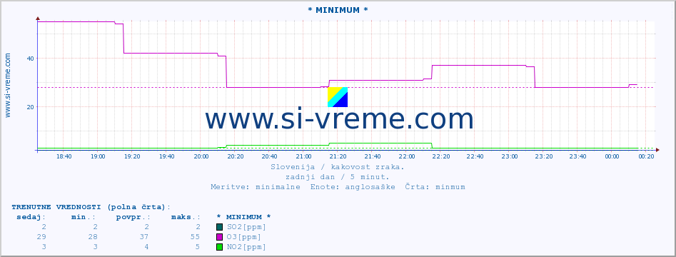 POVPREČJE :: * MINIMUM * :: SO2 | CO | O3 | NO2 :: zadnji dan / 5 minut.