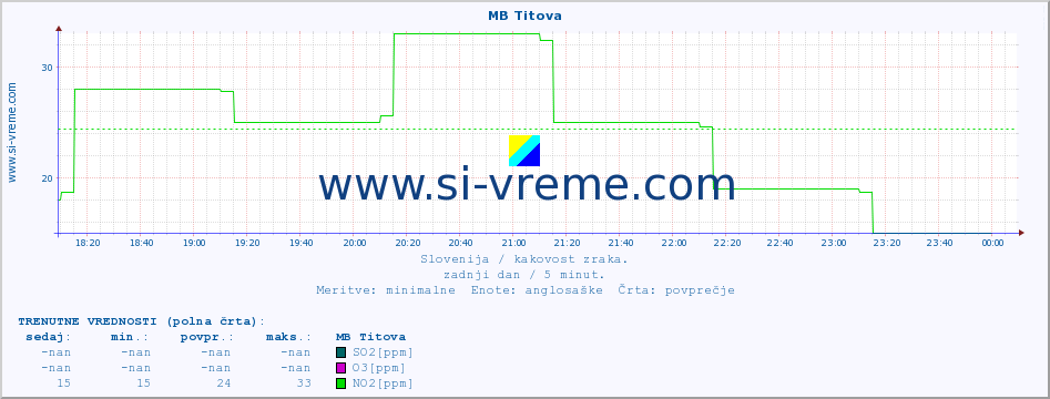 POVPREČJE :: MB Titova :: SO2 | CO | O3 | NO2 :: zadnji dan / 5 minut.