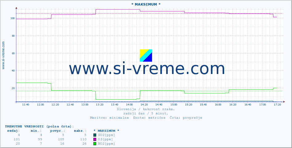 POVPREČJE :: * MAKSIMUM * :: SO2 | CO | O3 | NO2 :: zadnji dan / 5 minut.