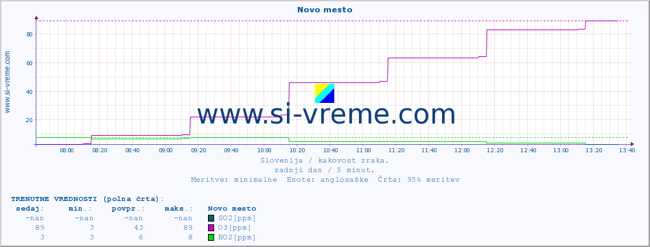 POVPREČJE :: Novo mesto :: SO2 | CO | O3 | NO2 :: zadnji dan / 5 minut.