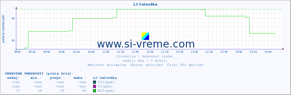 POVPREČJE :: LJ Celovška :: SO2 | CO | O3 | NO2 :: zadnji dan / 5 minut.