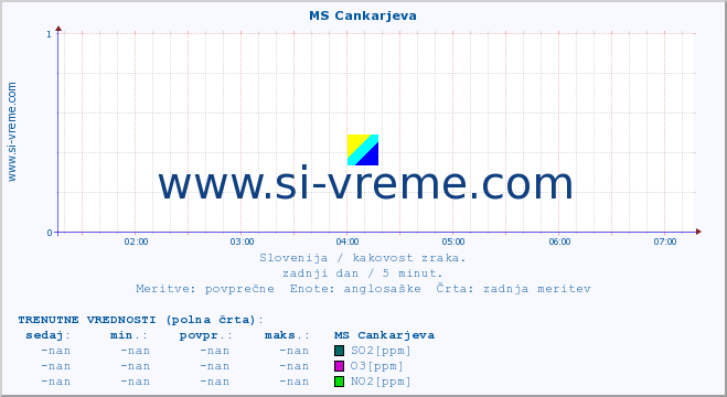 POVPREČJE :: MS Cankarjeva :: SO2 | CO | O3 | NO2 :: zadnji dan / 5 minut.