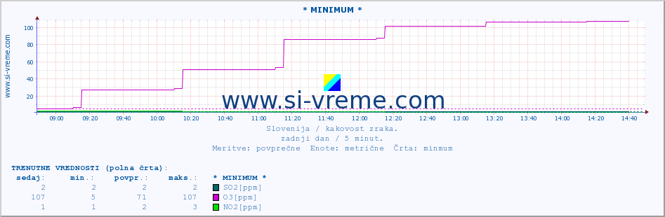 POVPREČJE :: * MINIMUM * :: SO2 | CO | O3 | NO2 :: zadnji dan / 5 minut.