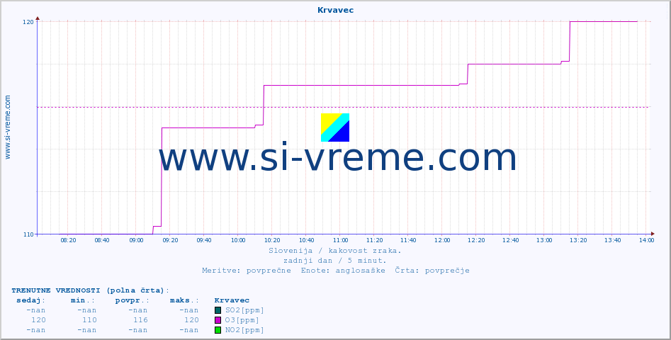 POVPREČJE :: Krvavec :: SO2 | CO | O3 | NO2 :: zadnji dan / 5 minut.