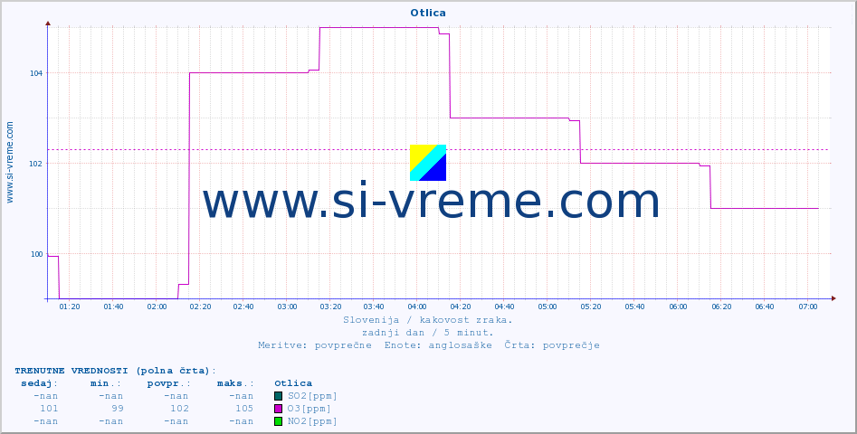 POVPREČJE :: Otlica :: SO2 | CO | O3 | NO2 :: zadnji dan / 5 minut.