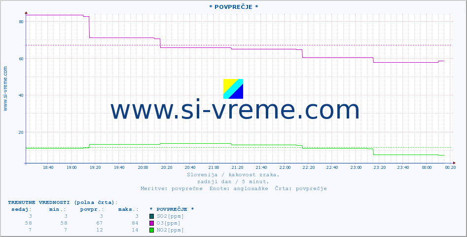 POVPREČJE :: * POVPREČJE * :: SO2 | CO | O3 | NO2 :: zadnji dan / 5 minut.