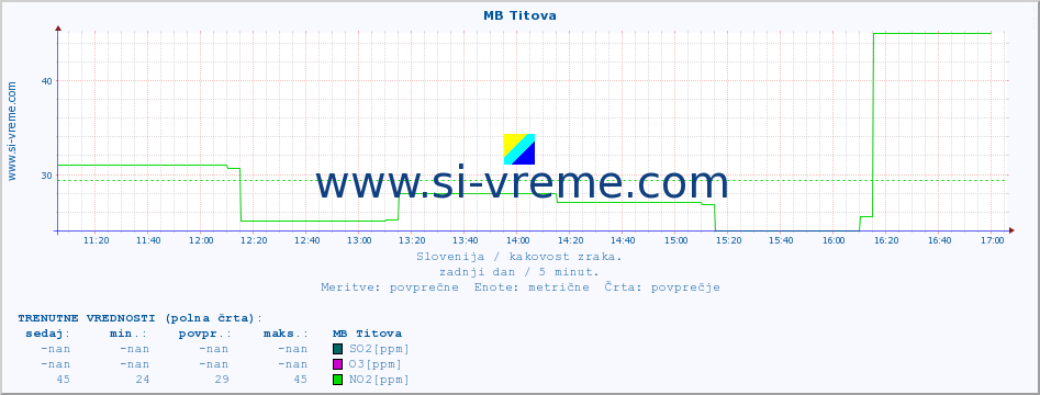 POVPREČJE :: MB Titova :: SO2 | CO | O3 | NO2 :: zadnji dan / 5 minut.