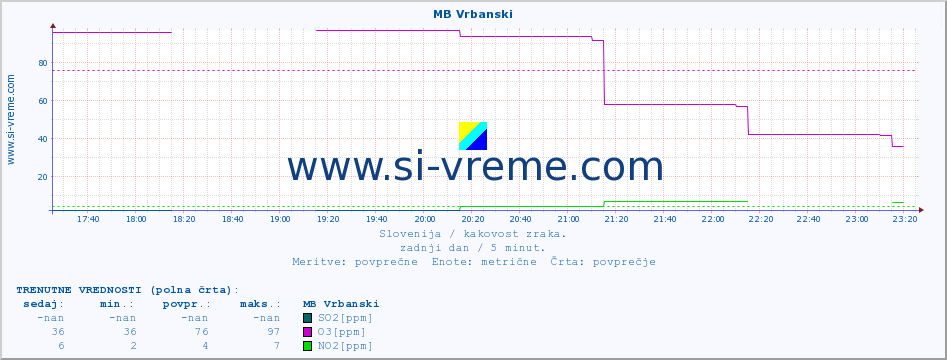 POVPREČJE :: MB Vrbanski :: SO2 | CO | O3 | NO2 :: zadnji dan / 5 minut.