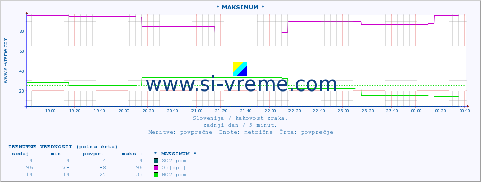 POVPREČJE :: * MAKSIMUM * :: SO2 | CO | O3 | NO2 :: zadnji dan / 5 minut.