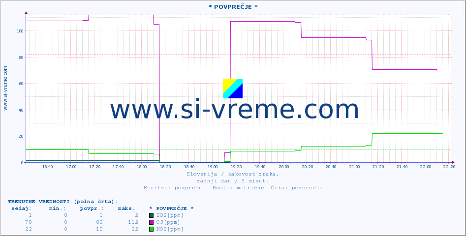 POVPREČJE :: * POVPREČJE * :: SO2 | CO | O3 | NO2 :: zadnji dan / 5 minut.