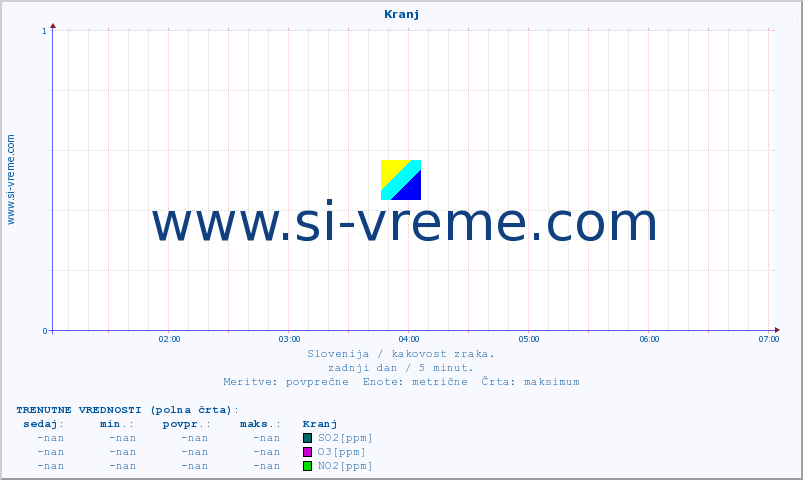 POVPREČJE :: Kranj :: SO2 | CO | O3 | NO2 :: zadnji dan / 5 minut.