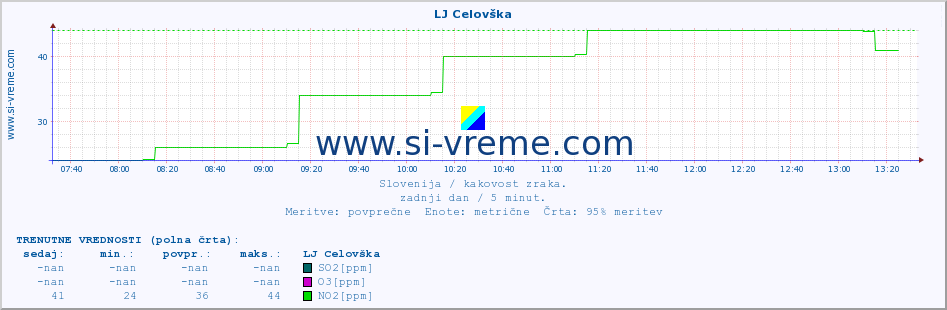 POVPREČJE :: LJ Celovška :: SO2 | CO | O3 | NO2 :: zadnji dan / 5 minut.