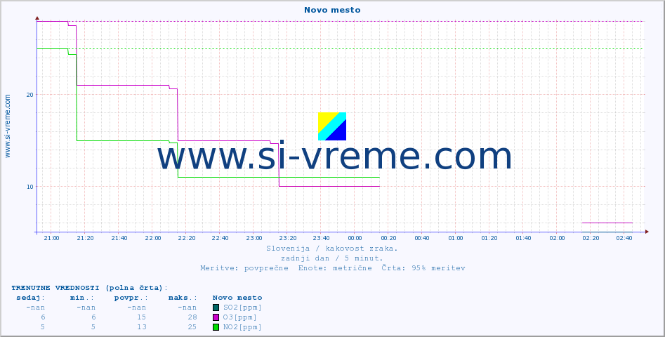 POVPREČJE :: Novo mesto :: SO2 | CO | O3 | NO2 :: zadnji dan / 5 minut.