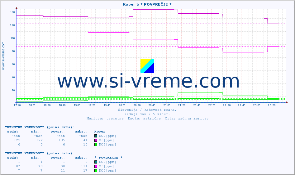 POVPREČJE :: Koper & * POVPREČJE * :: SO2 | CO | O3 | NO2 :: zadnji dan / 5 minut.
