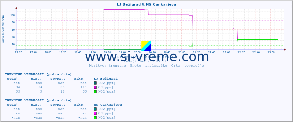 POVPREČJE :: LJ Bežigrad & MS Cankarjeva :: SO2 | CO | O3 | NO2 :: zadnji dan / 5 minut.