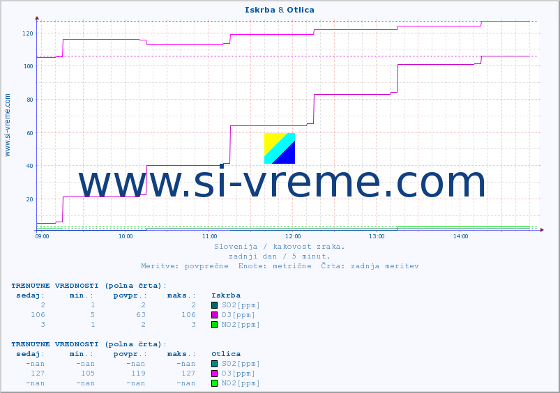 POVPREČJE :: Iskrba & Otlica :: SO2 | CO | O3 | NO2 :: zadnji dan / 5 minut.