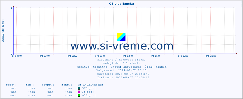 POVPREČJE :: CE Ljubljanska :: SO2 | CO | O3 | NO2 :: zadnji dan / 5 minut.