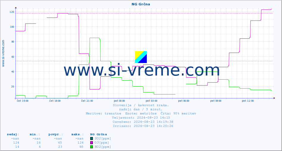 POVPREČJE :: NG Grčna :: SO2 | CO | O3 | NO2 :: zadnji dan / 5 minut.