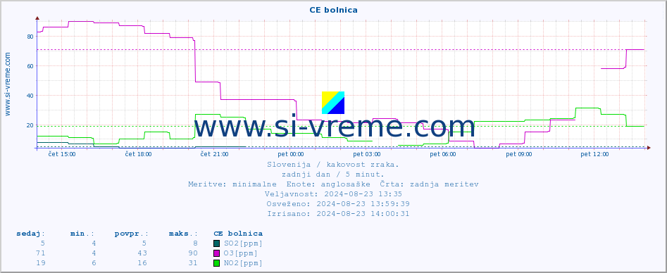 POVPREČJE :: CE bolnica :: SO2 | CO | O3 | NO2 :: zadnji dan / 5 minut.