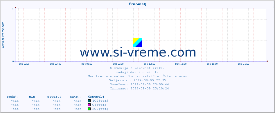 POVPREČJE :: Črnomelj :: SO2 | CO | O3 | NO2 :: zadnji dan / 5 minut.