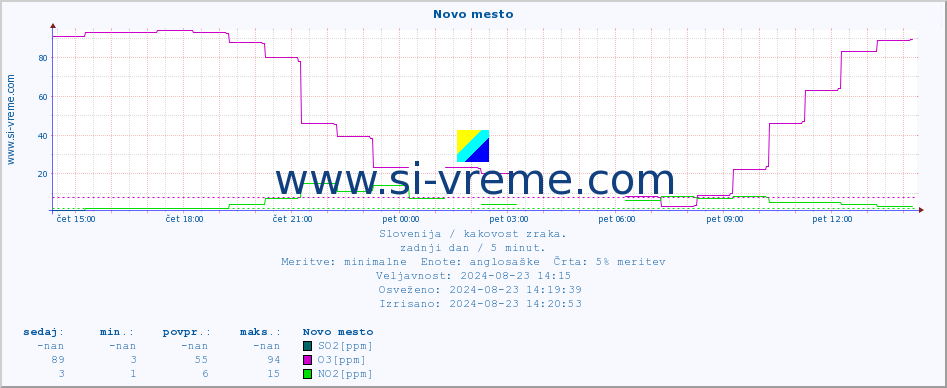 POVPREČJE :: Novo mesto :: SO2 | CO | O3 | NO2 :: zadnji dan / 5 minut.