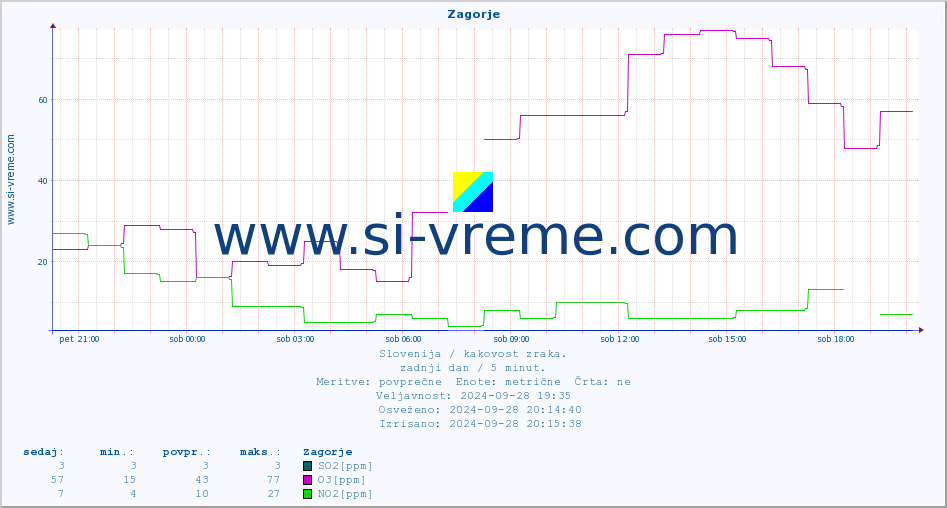 POVPREČJE :: Zagorje :: SO2 | CO | O3 | NO2 :: zadnji dan / 5 minut.