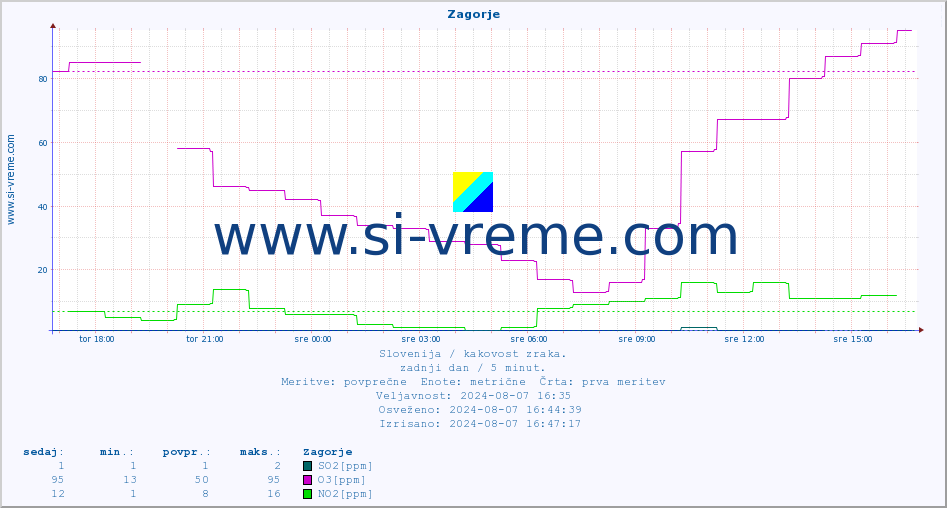POVPREČJE :: Zagorje :: SO2 | CO | O3 | NO2 :: zadnji dan / 5 minut.