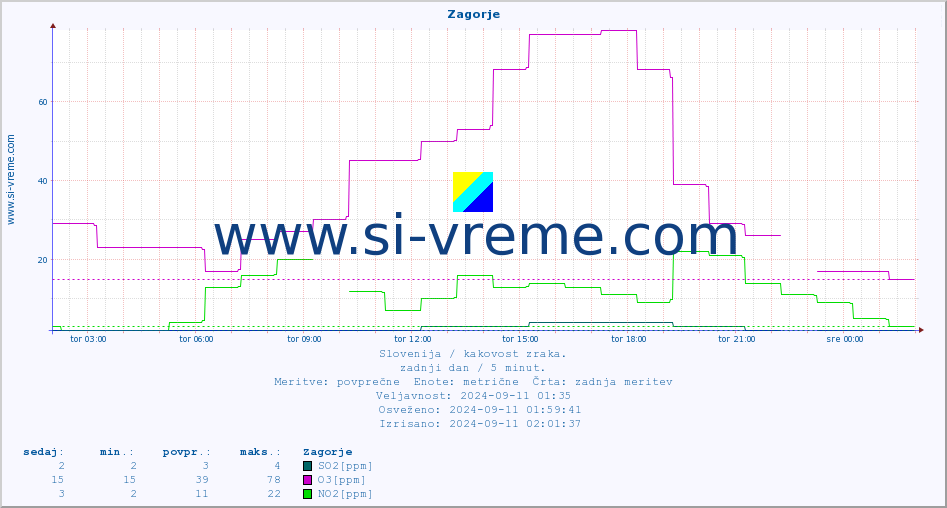 POVPREČJE :: Zagorje :: SO2 | CO | O3 | NO2 :: zadnji dan / 5 minut.