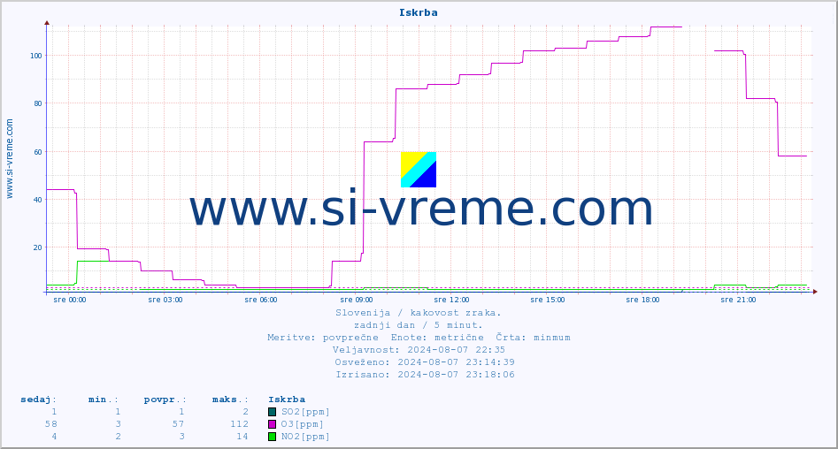 POVPREČJE :: Iskrba :: SO2 | CO | O3 | NO2 :: zadnji dan / 5 minut.
