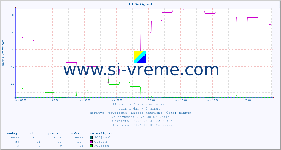 POVPREČJE :: LJ Bežigrad :: SO2 | CO | O3 | NO2 :: zadnji dan / 5 minut.