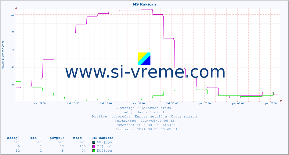 POVPREČJE :: MS Rakičan :: SO2 | CO | O3 | NO2 :: zadnji dan / 5 minut.