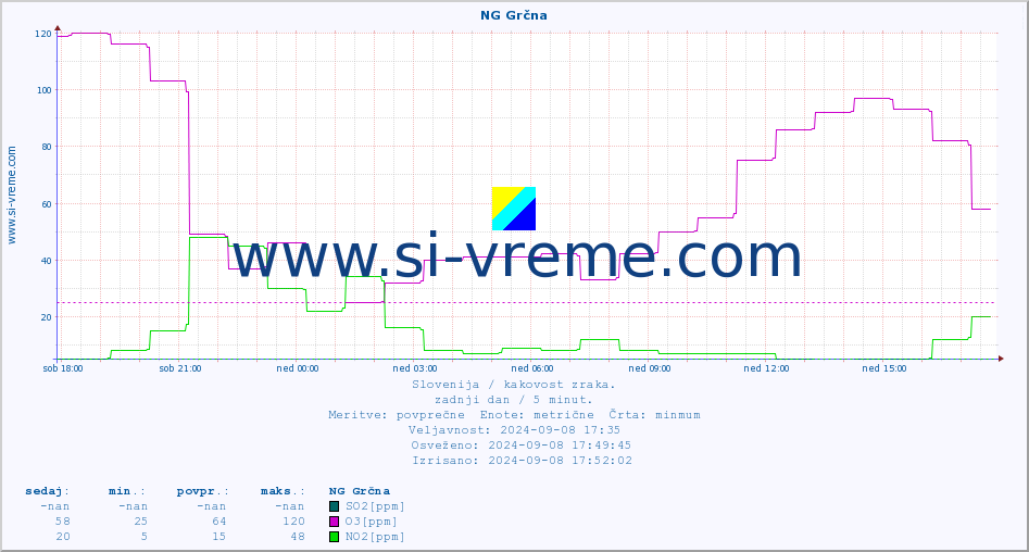 POVPREČJE :: NG Grčna :: SO2 | CO | O3 | NO2 :: zadnji dan / 5 minut.