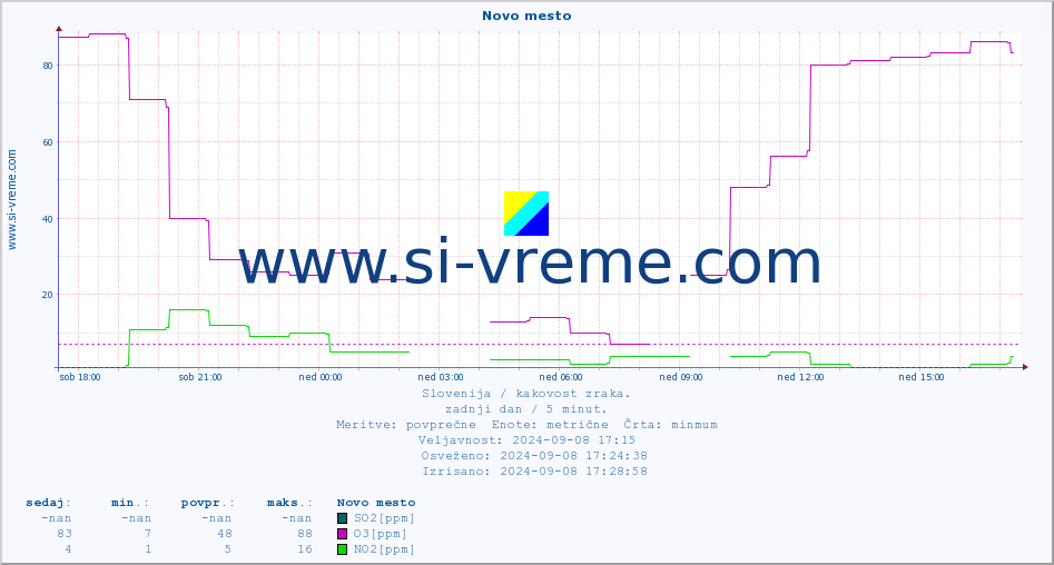POVPREČJE :: Novo mesto :: SO2 | CO | O3 | NO2 :: zadnji dan / 5 minut.