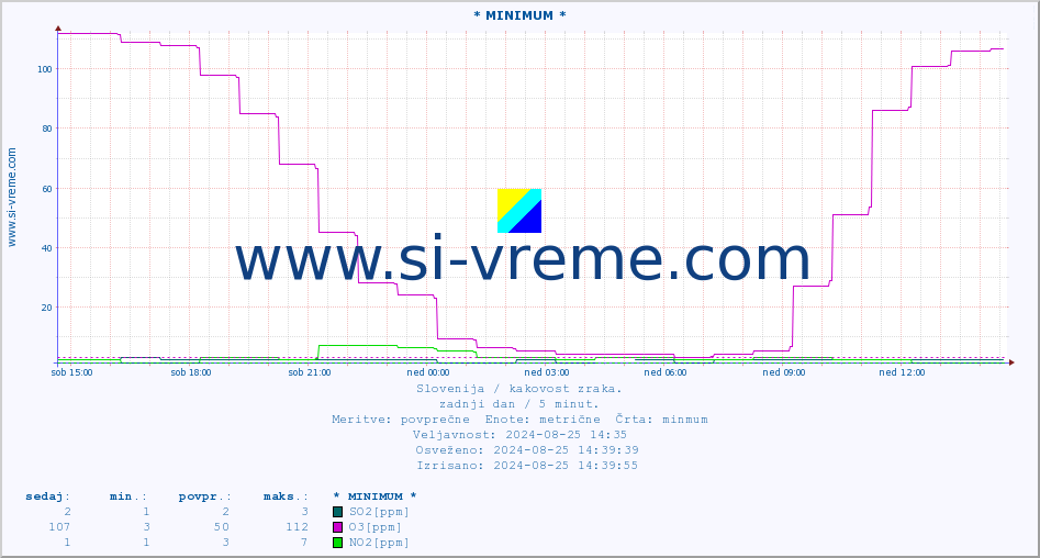 POVPREČJE :: * MINIMUM * :: SO2 | CO | O3 | NO2 :: zadnji dan / 5 minut.