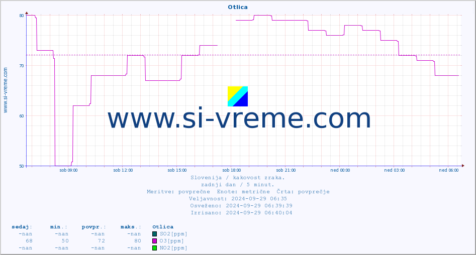 POVPREČJE :: Otlica :: SO2 | CO | O3 | NO2 :: zadnji dan / 5 minut.