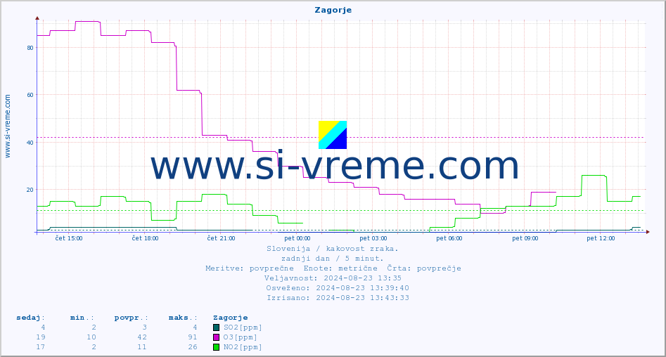 POVPREČJE :: Zagorje :: SO2 | CO | O3 | NO2 :: zadnji dan / 5 minut.