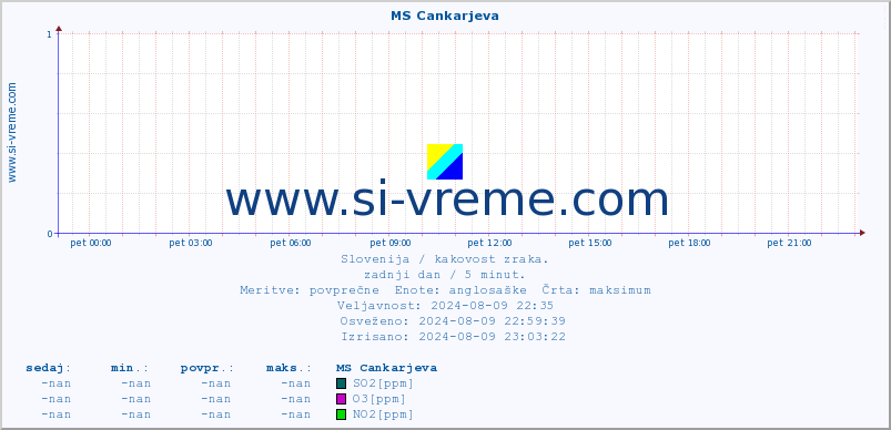 POVPREČJE :: MS Cankarjeva :: SO2 | CO | O3 | NO2 :: zadnji dan / 5 minut.