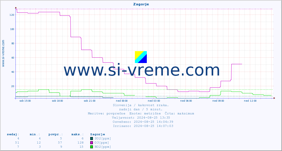 POVPREČJE :: Zagorje :: SO2 | CO | O3 | NO2 :: zadnji dan / 5 minut.