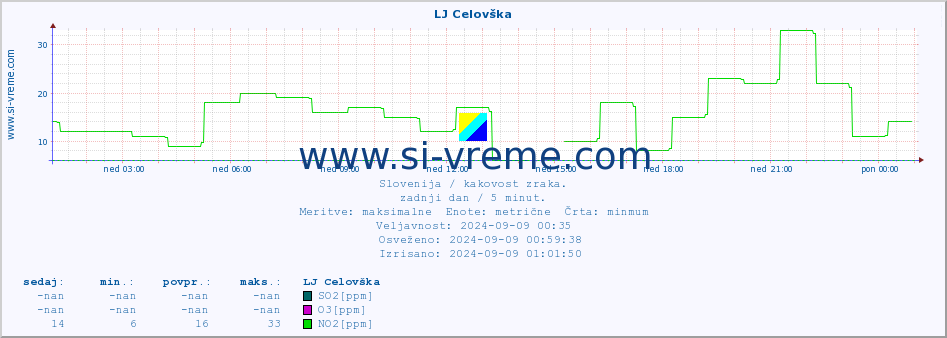 POVPREČJE :: LJ Celovška :: SO2 | CO | O3 | NO2 :: zadnji dan / 5 minut.