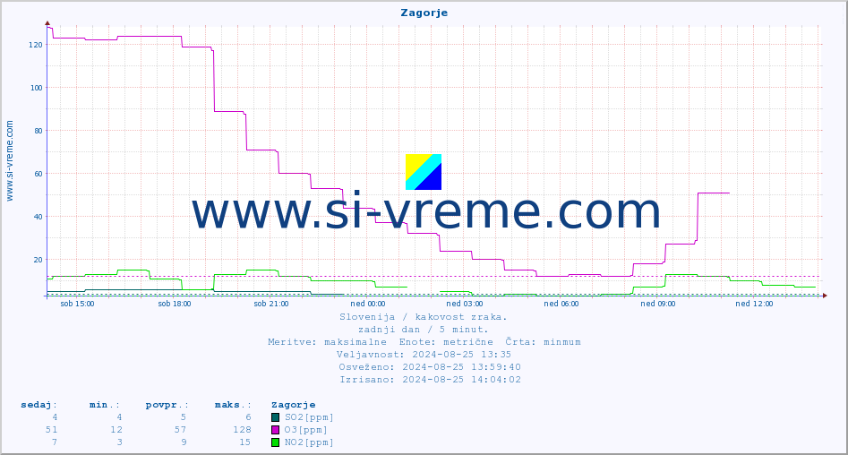 POVPREČJE :: Zagorje :: SO2 | CO | O3 | NO2 :: zadnji dan / 5 minut.