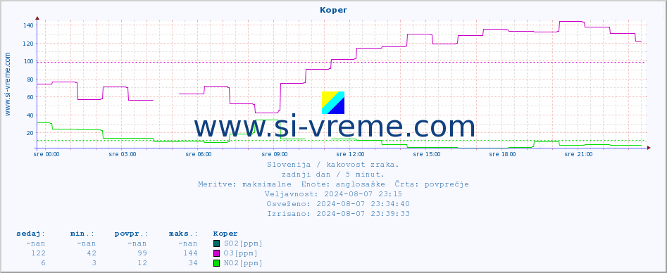 POVPREČJE :: Koper :: SO2 | CO | O3 | NO2 :: zadnji dan / 5 minut.