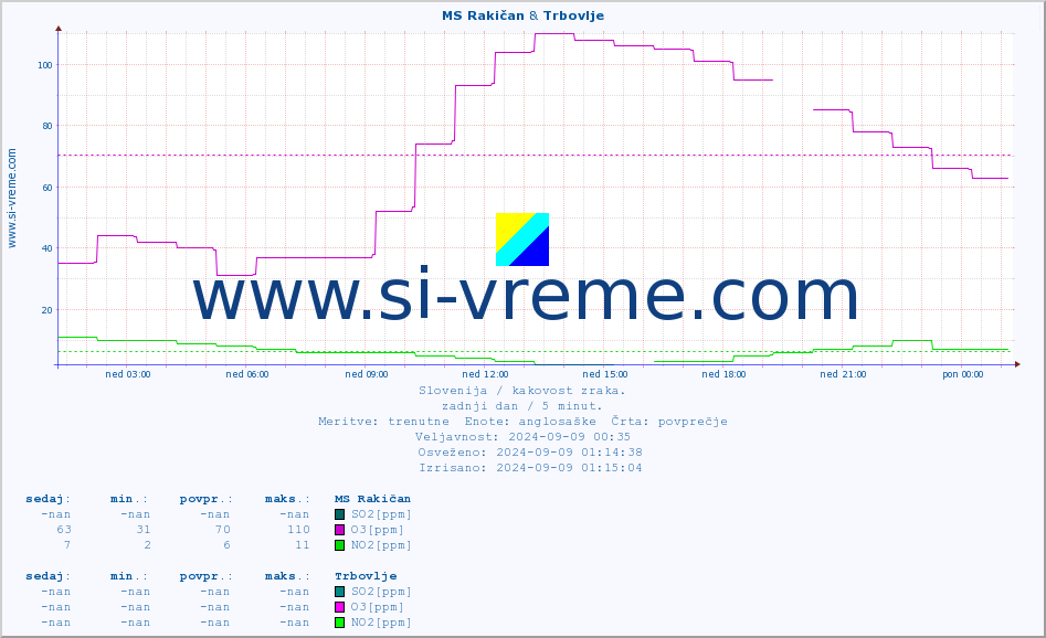 POVPREČJE :: MS Rakičan & Trbovlje :: SO2 | CO | O3 | NO2 :: zadnji dan / 5 minut.