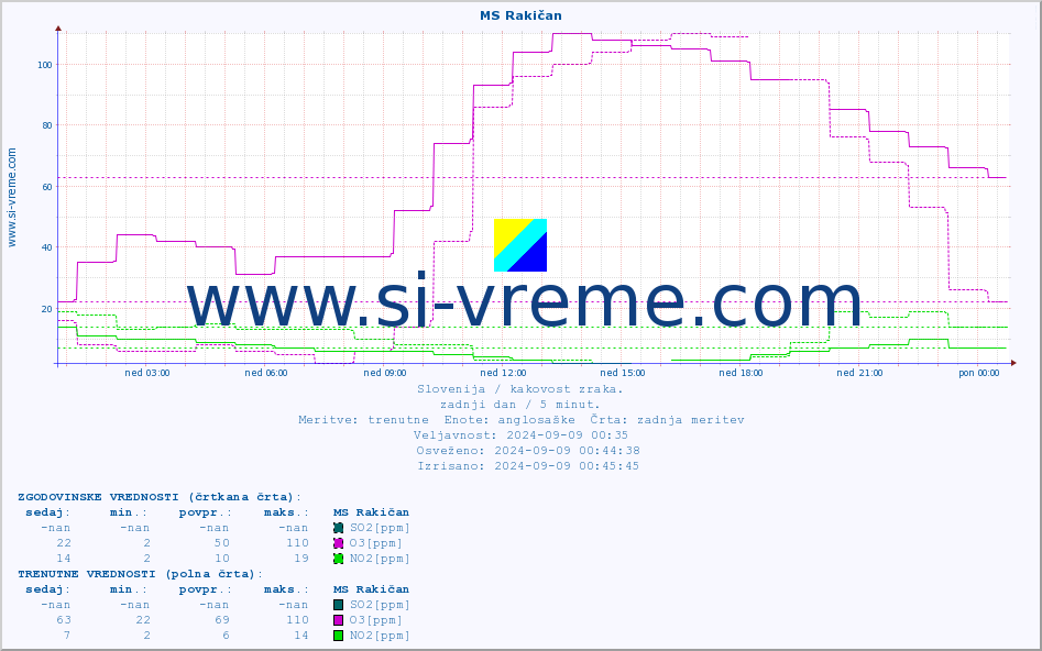 POVPREČJE :: MS Rakičan :: SO2 | CO | O3 | NO2 :: zadnji dan / 5 minut.