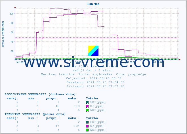 POVPREČJE :: Iskrba :: SO2 | CO | O3 | NO2 :: zadnji dan / 5 minut.