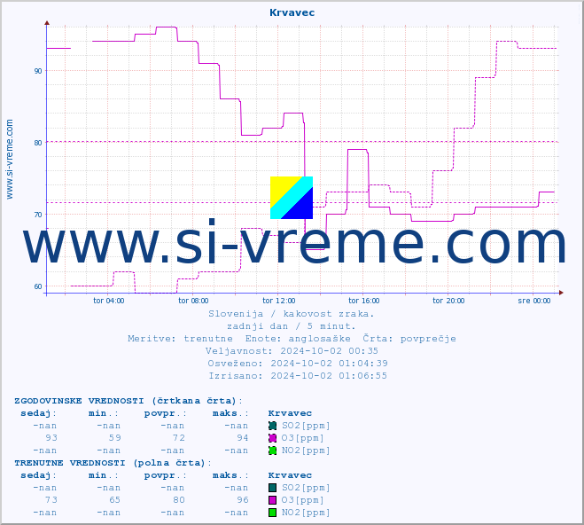 POVPREČJE :: Krvavec :: SO2 | CO | O3 | NO2 :: zadnji dan / 5 minut.